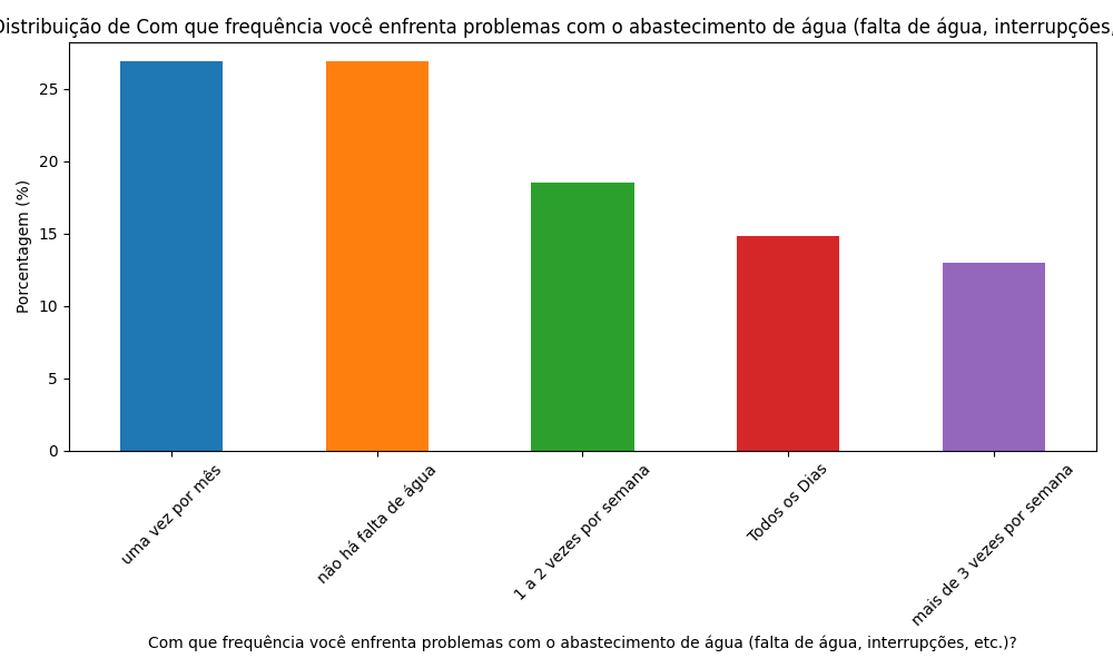 grafico Com que frequencia voce enfrenta problemas com o abastecimento de agua falta de agua interrupcoes etc.