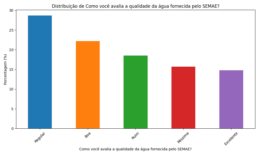 grafico Como voce avalia a qualidade da agua fornecida pelo SEMAE
