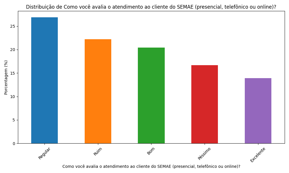 grafico Como voce avalia o atendimento ao cliente do SEMAE presencial telefonico ou online
