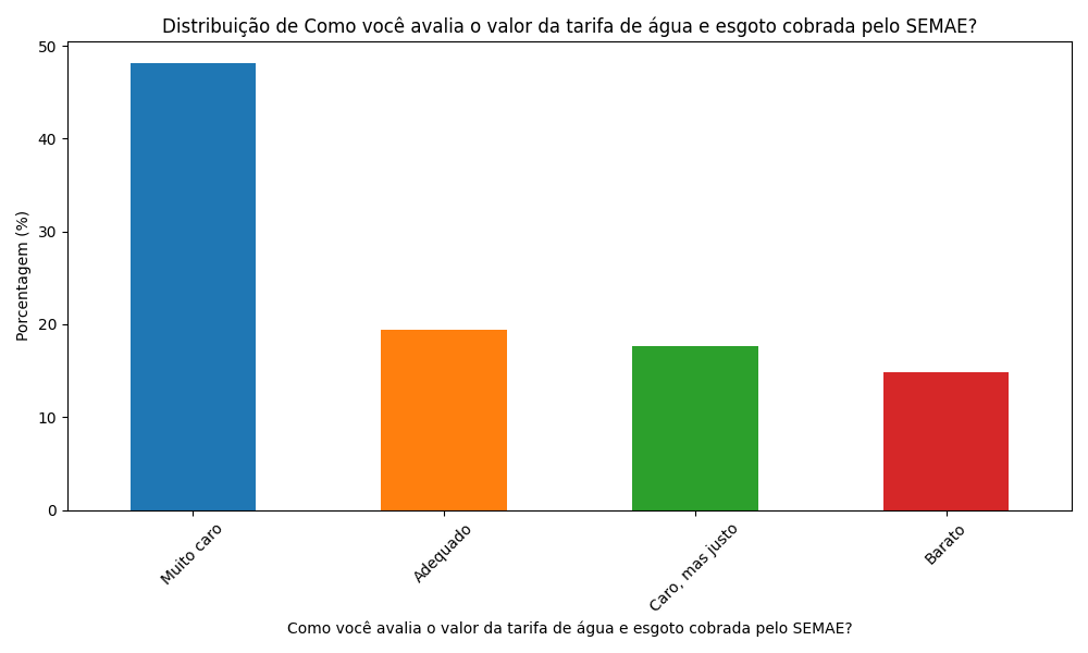 grafico Como voce avalia o valor da tarifa de agua e esgoto cobrada pelo SEMAE
