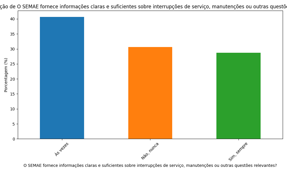 grafico O SEMAE fornece informacoes claras e suficientes sobre interrupcoes de servico manutencoes ou outras questoes relevantes