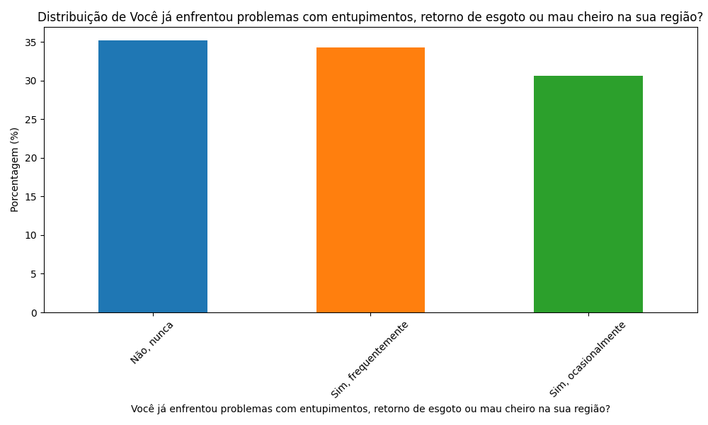 grafico Voce ja enfrentou problemas com entupimentos retorno de esgoto ou mau cheiro na sua regiao