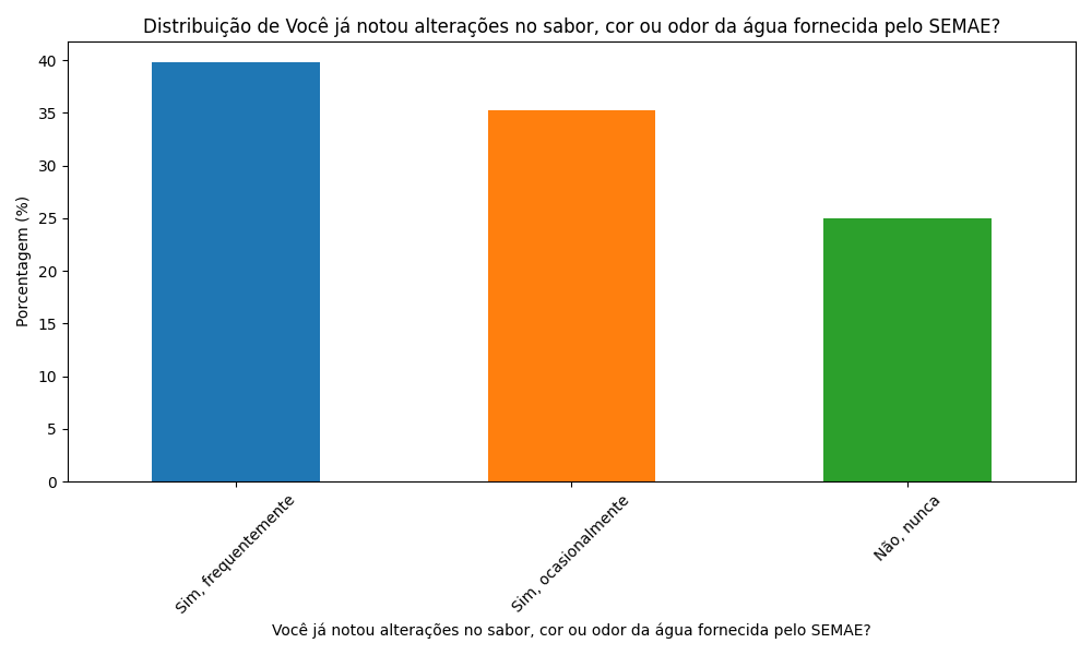 grafico Voce ja notou alteracoes no sabor cor ou odor da agua fornecida pelo SEMAE