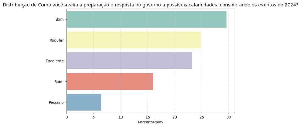 Como voc avalia a prepara o e resposta do governo a poss veis calamidades considerando os eventos de 2024