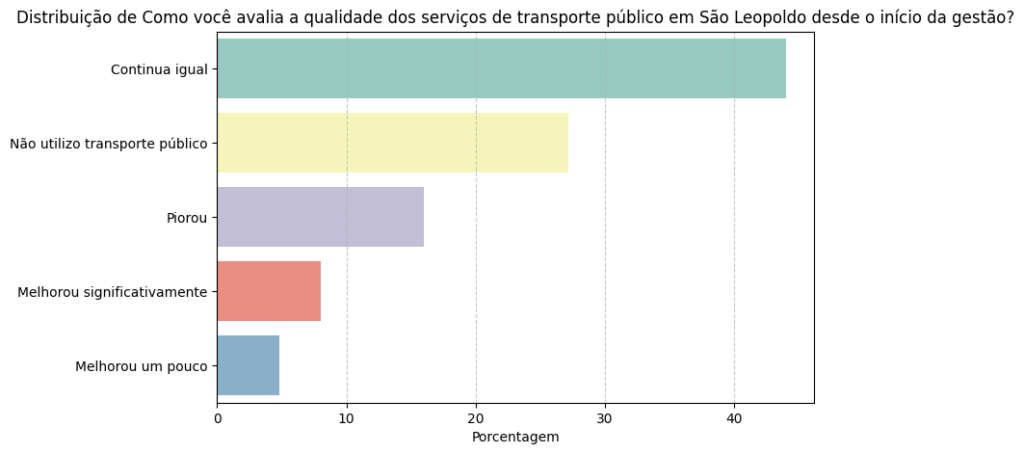 Como voc avalia a qualidade dos servi os de transporte p blico em S o Leopoldo desde o in cio da gest o