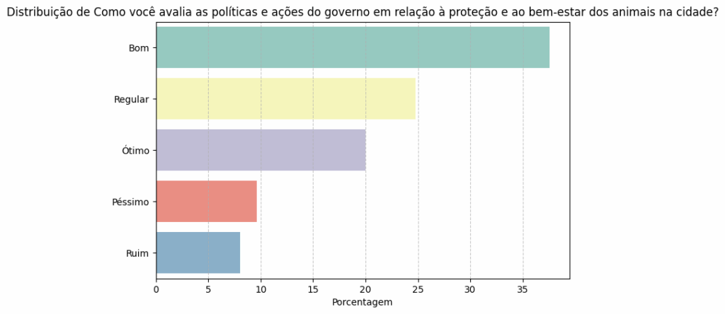 Como voc avalia as pol ticas e a es do governo em rela o prote o e ao bem estar dos animais na cidade